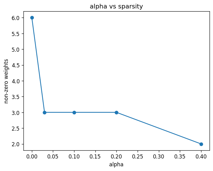 alpha 增大时六个权重中非零数量的变化