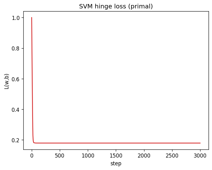SVM 的 hinge 加 L2 损失从 1.0 下降到约 0.18