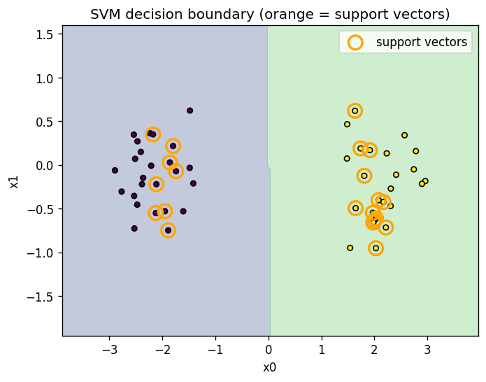 SVM 决策边界及 14 个 support vectors